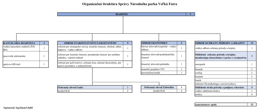 Organizačná štruktúra Správy Národného parku Veľký Fatra
